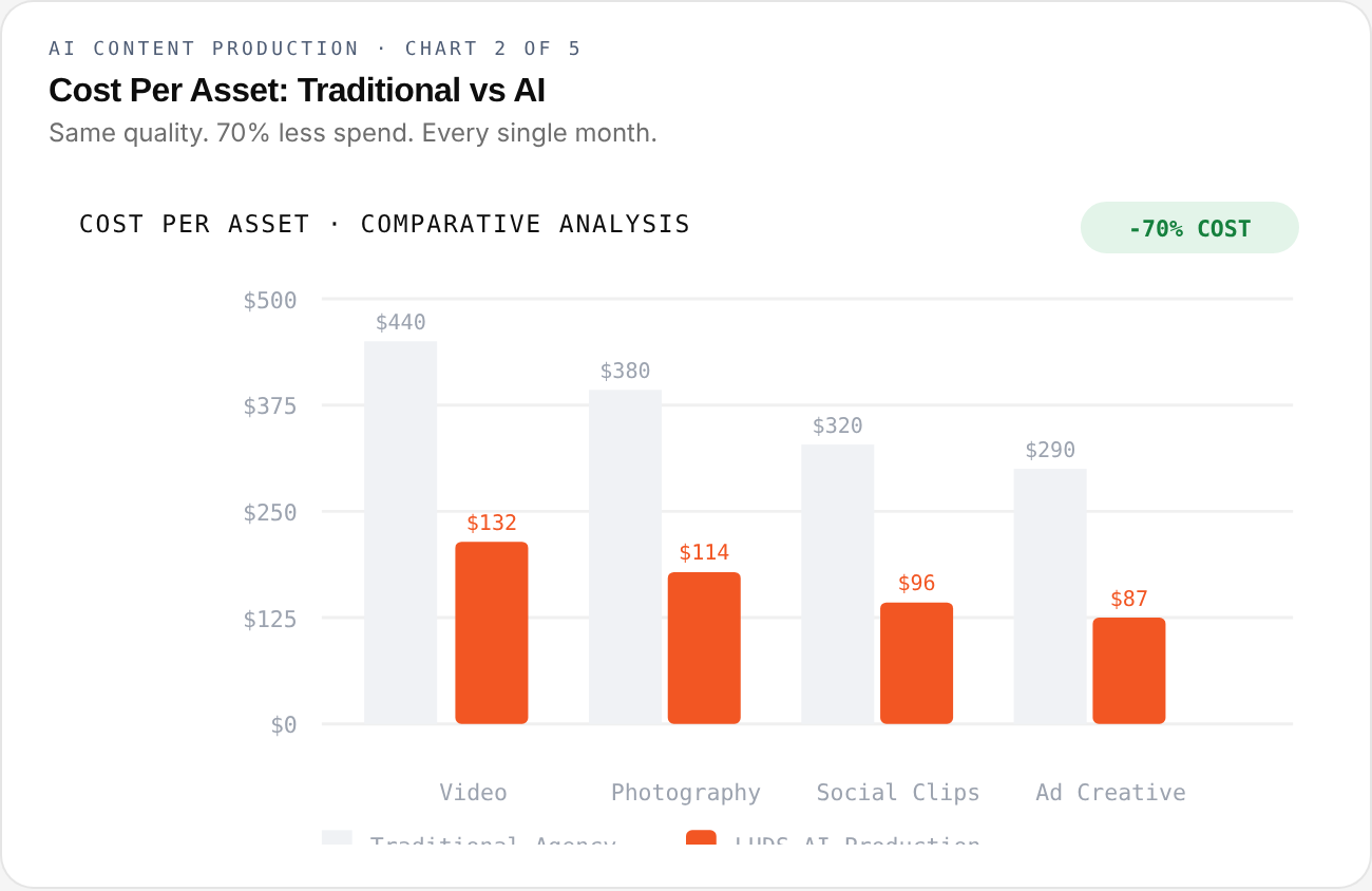 AI Content Production — chart 2 of 5