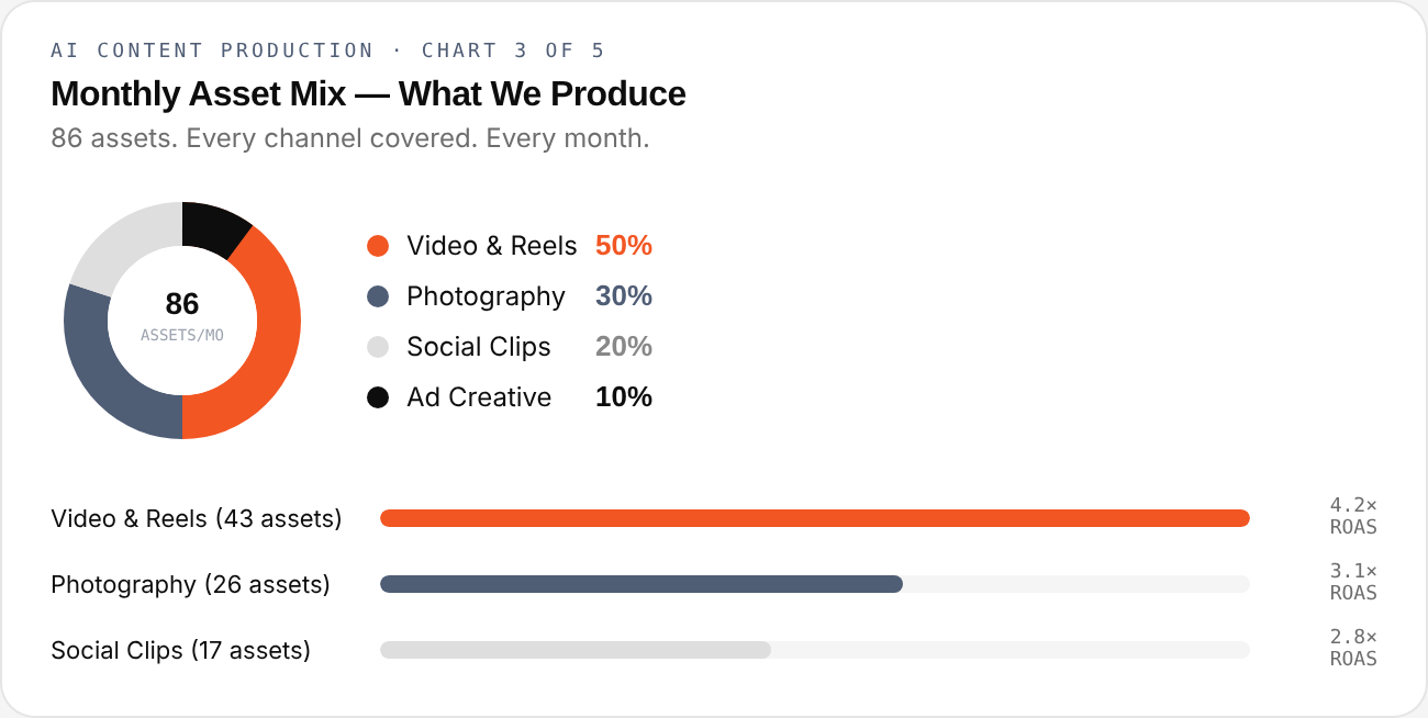AI Content Production — chart 3 of 5