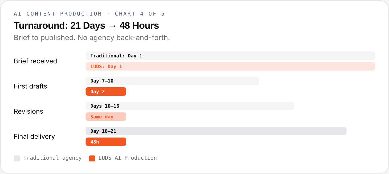 AI Content Production — chart 4 of 5