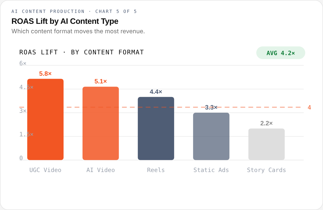 AI Content Production — chart 5 of 5