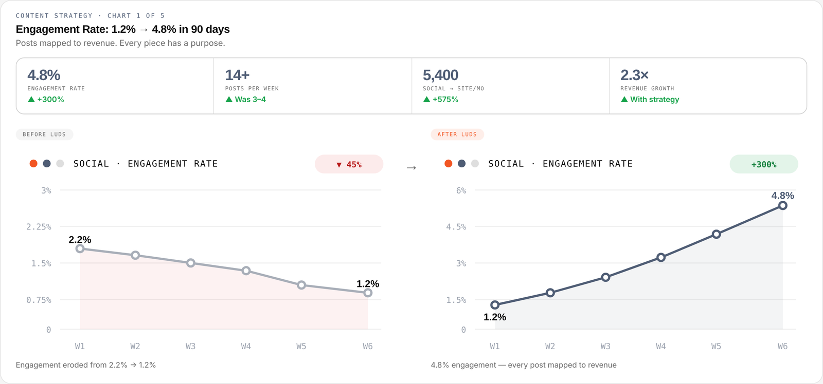 Content engagement before and after LUDS
