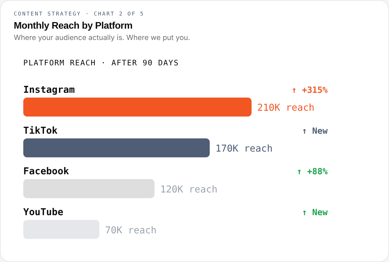 Content Strategy — chart 2 of 5