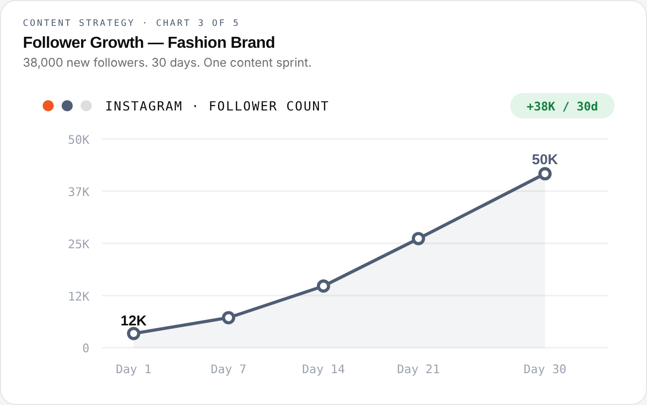 Content Strategy — chart 3 of 5