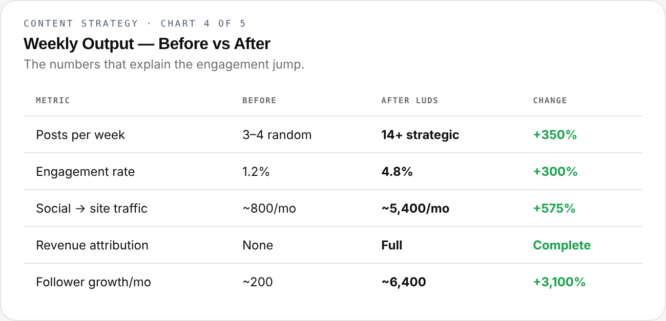 Content Strategy — chart 4 of 5