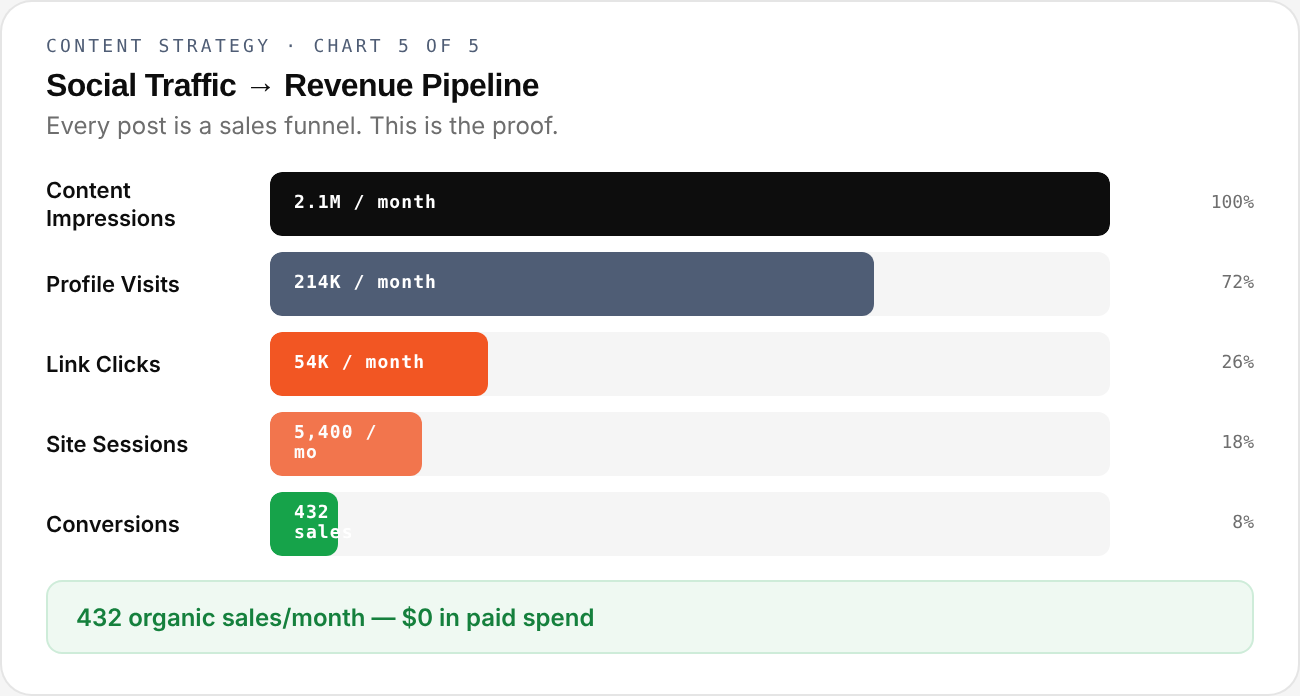 Content Strategy — chart 5 of 5