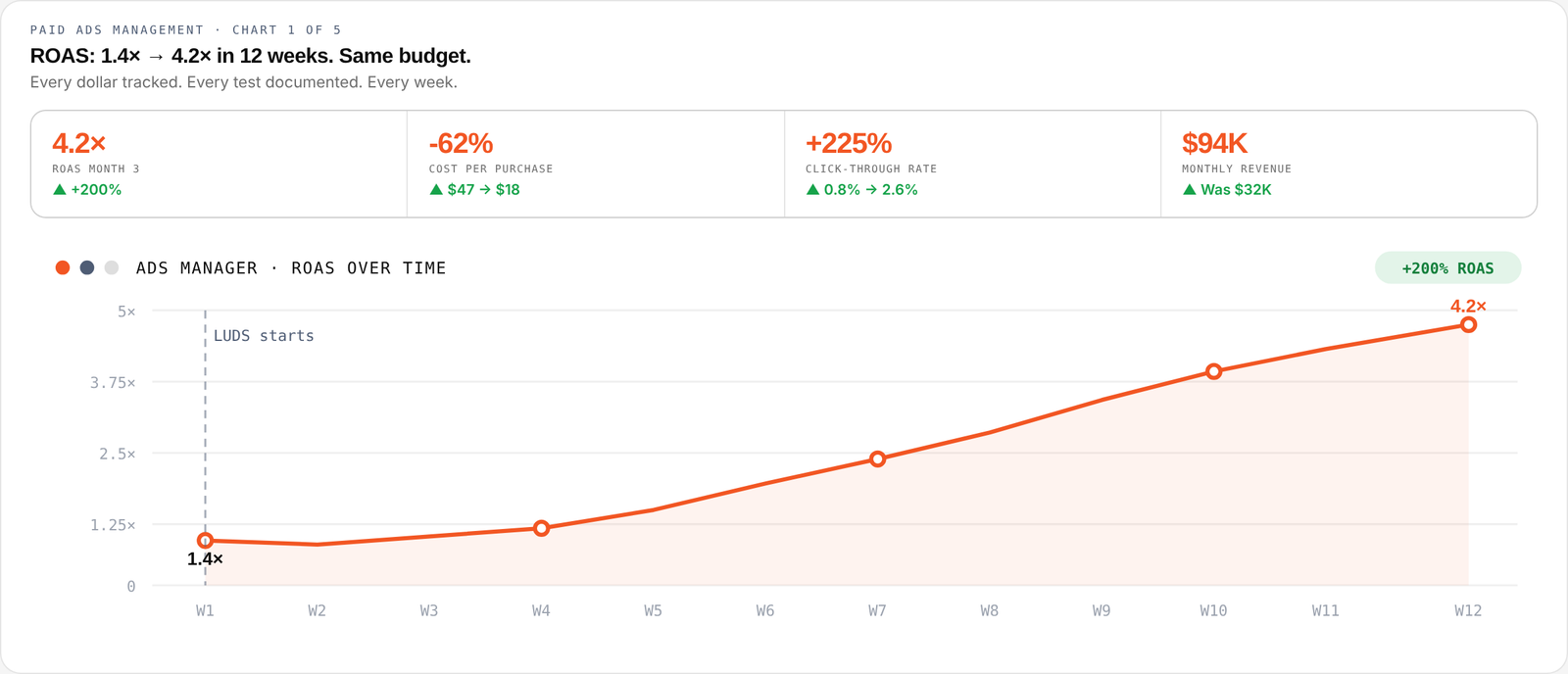 Paid ads ROAS before and after LUDS