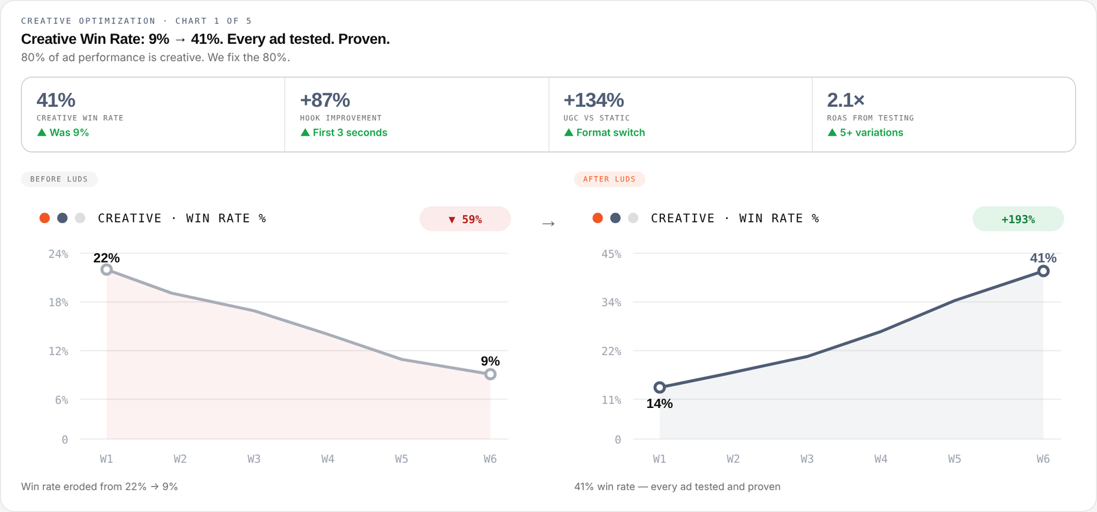 Creative Optimization — chart 1 of 5