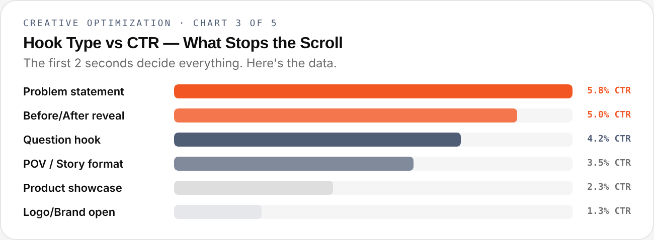 Creative Optimization — chart 3 of 5
