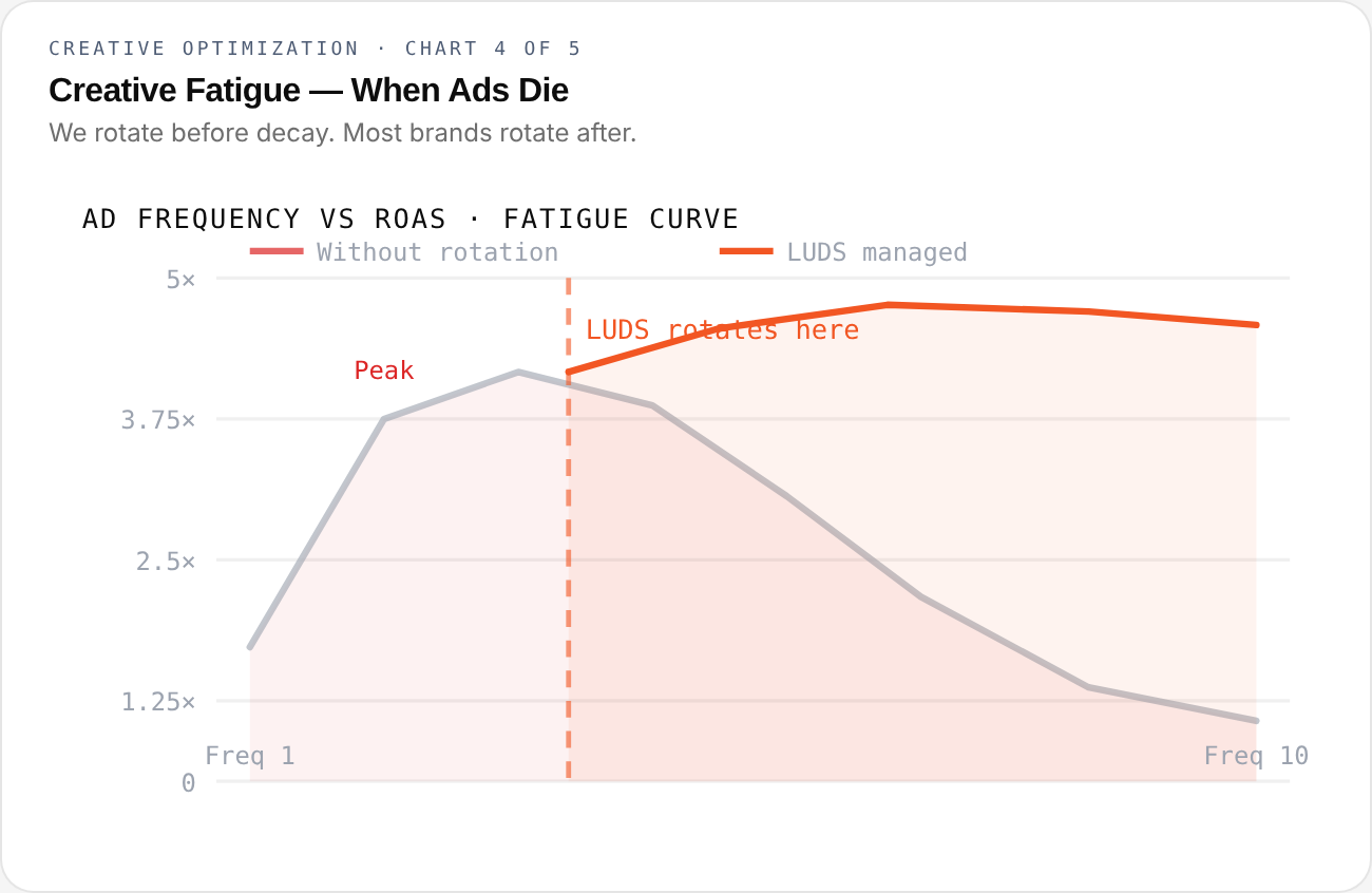 Creative Optimization — chart 4 of 5