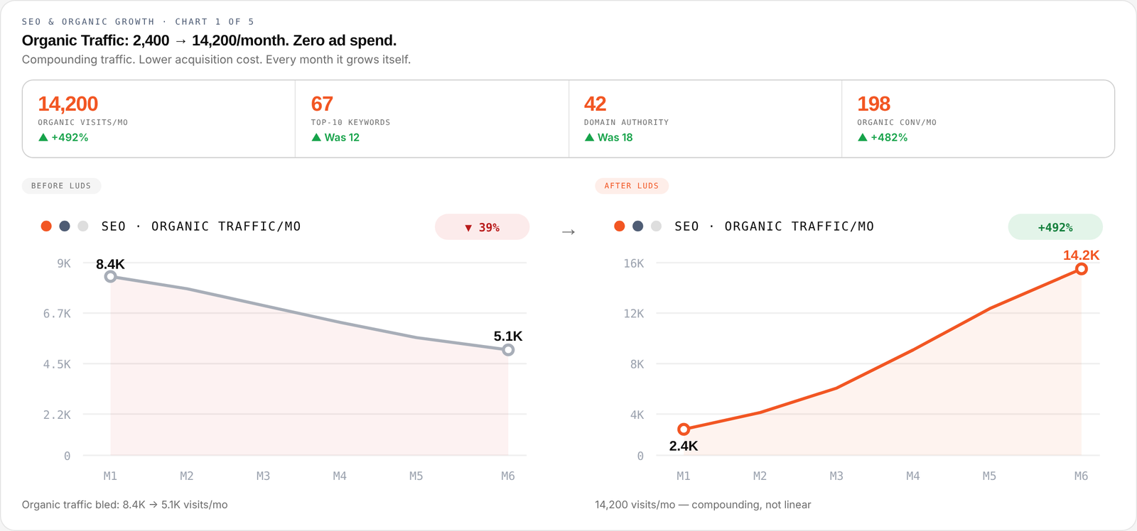 SEO & Organic Growth — chart 1 of 5