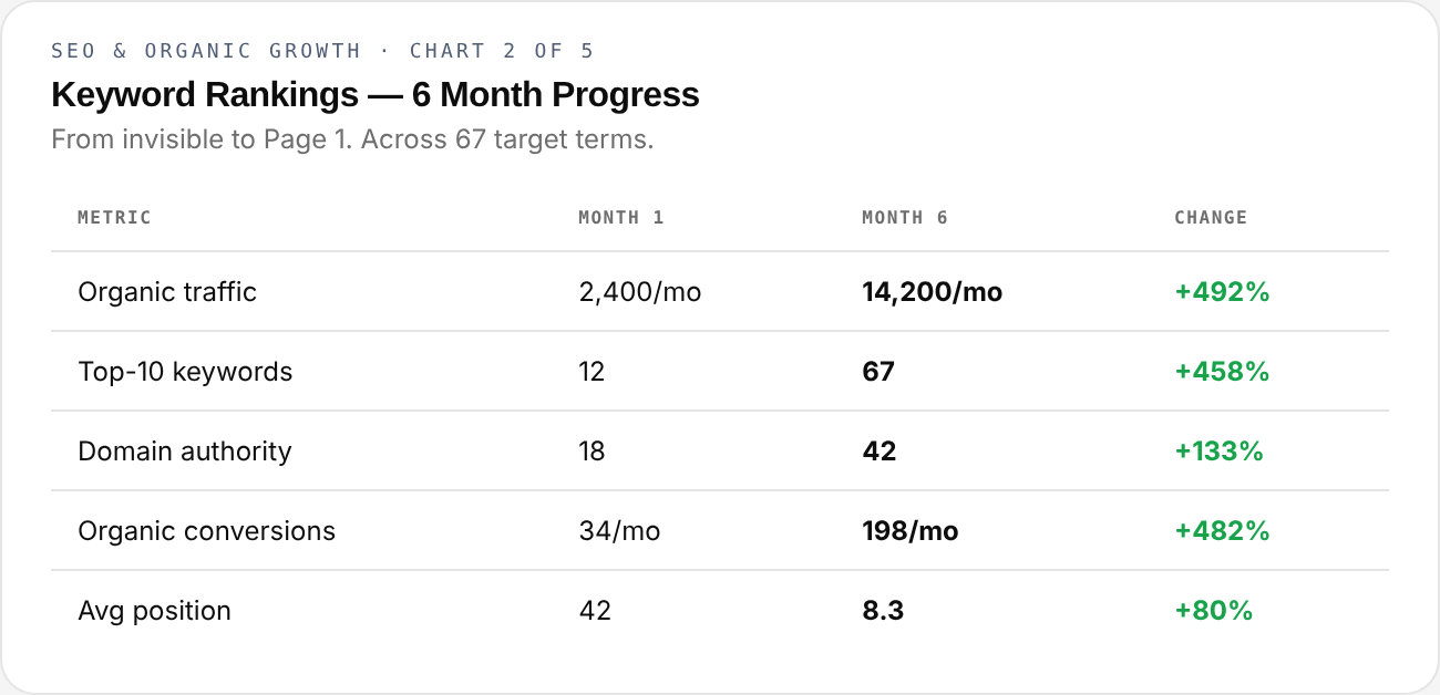 SEO & Organic Growth — chart 2 of 5