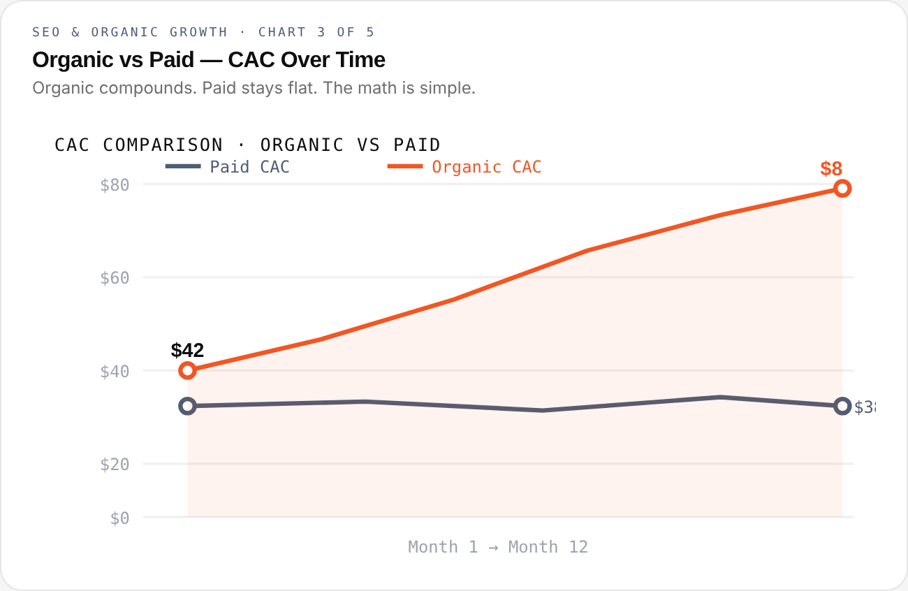 SEO & Organic Growth — chart 3 of 5