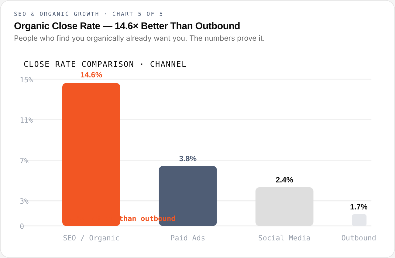 SEO & Organic Growth — chart 5 of 5